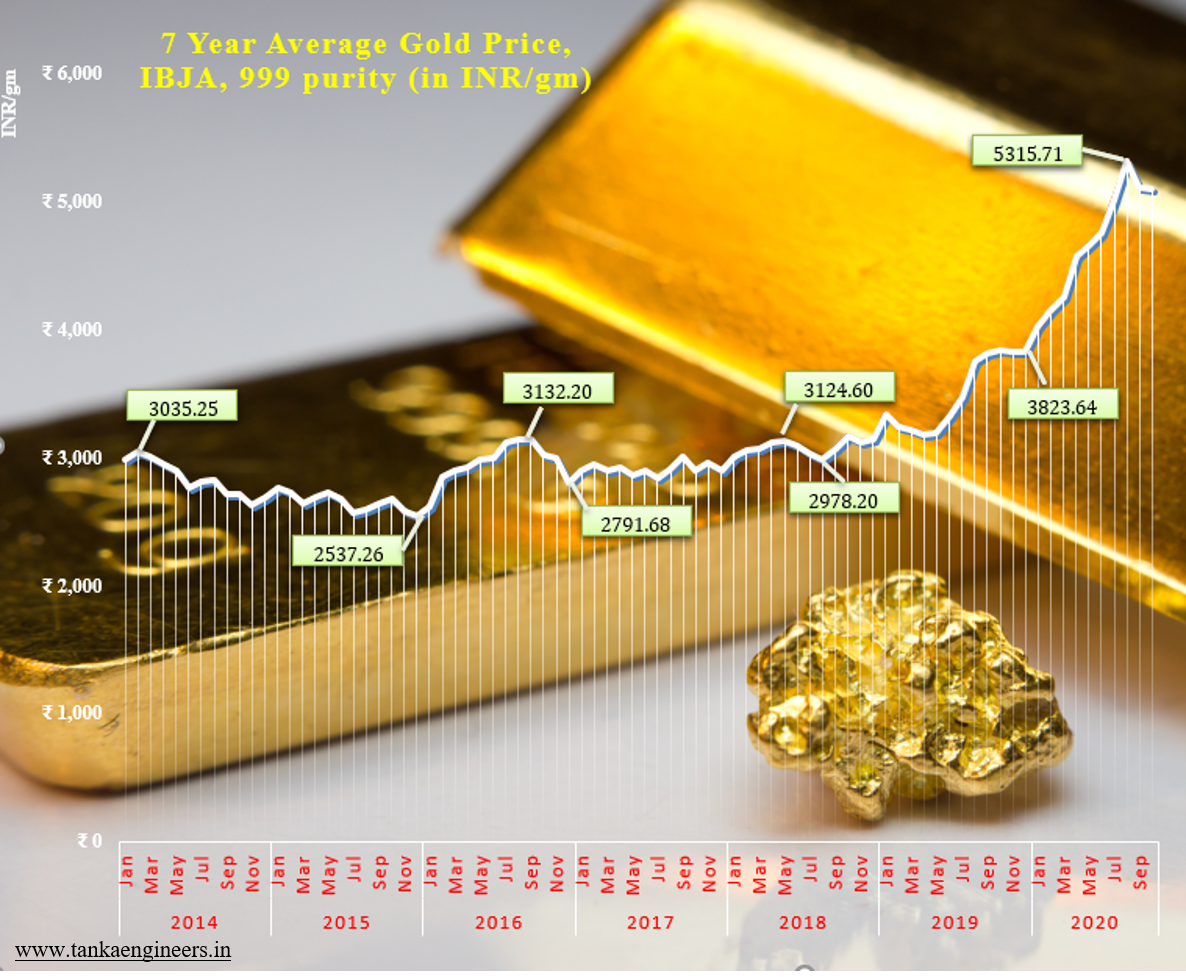 Gold price fluctuation